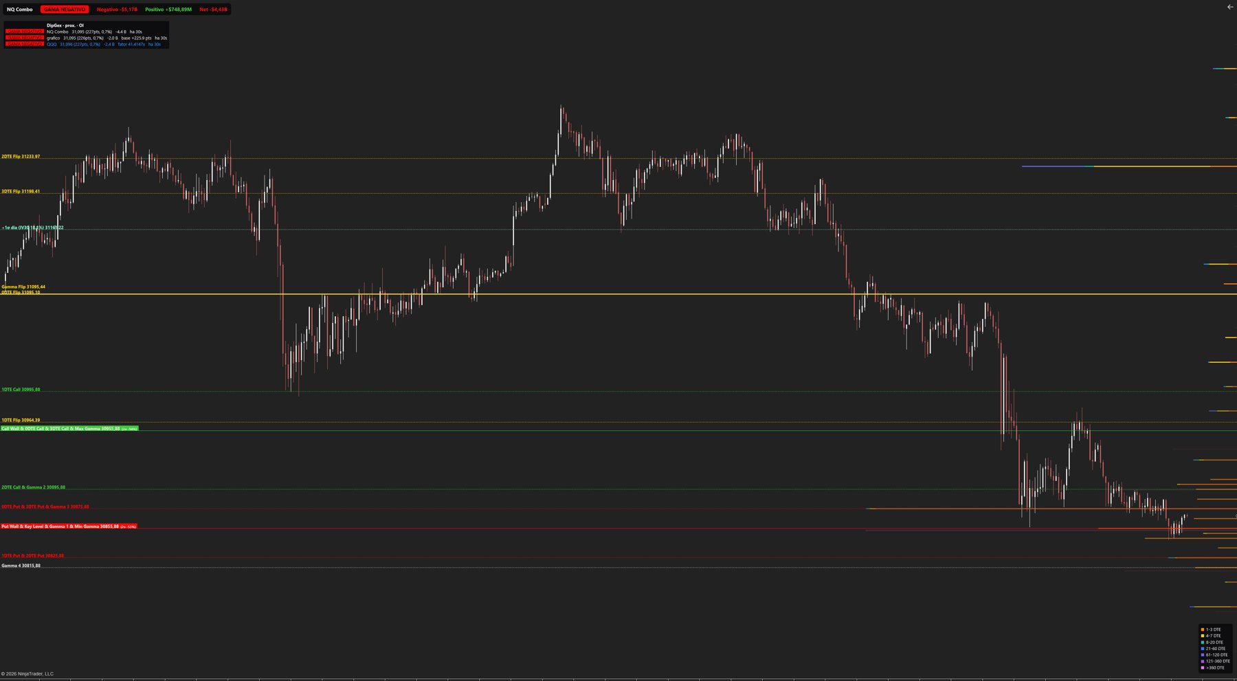Captura real do NinjaTrader 8 com o indicador DipGex no gráfico do NQ: Gamma Flip, call wall, put wall e níveis por vencimento